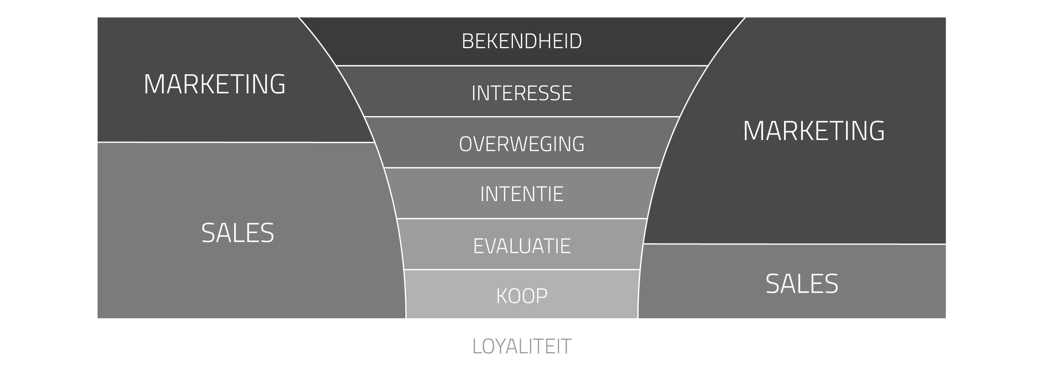 Customer journey funnel